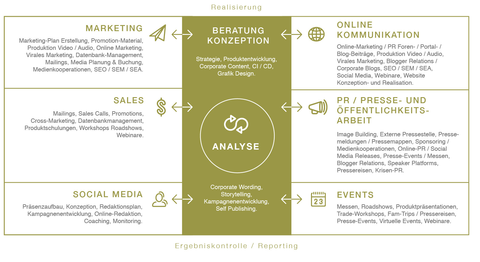 Leistungsspektrum von piroth.kommunikation: Marketing, Online Kommunikation, PR, Öffentlichkeitsarbeit, Sales, Events, Social Media, Beratung, Analyse und Konzeption