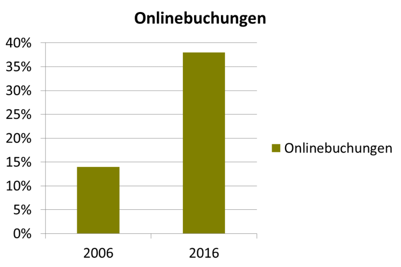 grafik_onlinebuchungen